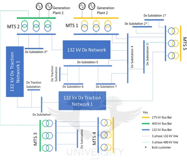 Figure 1: Illustration of a Power System Network from Generation to Distribution 