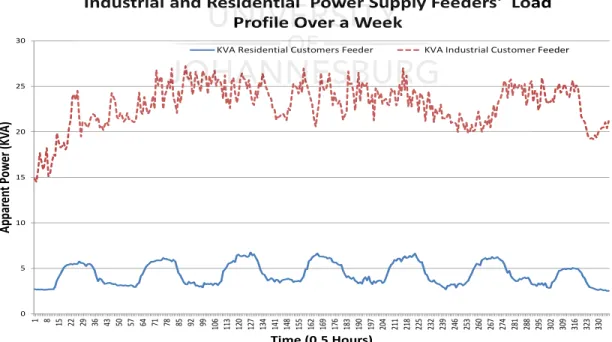 Figure 10: One week’s load profile of an industrial as well as a residential customer 