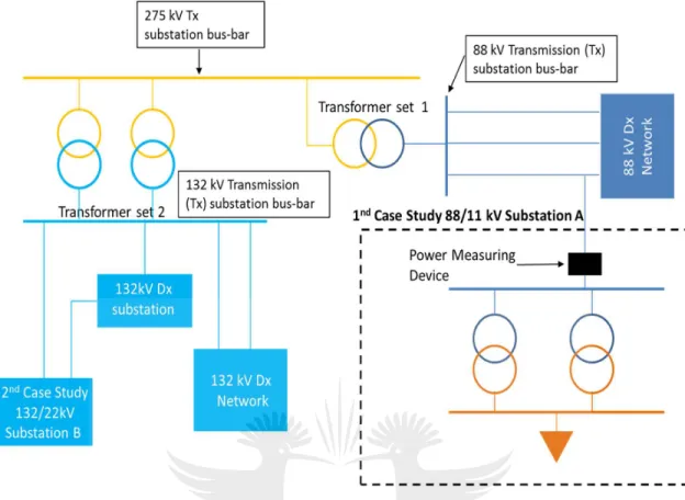 Figure 15: The distribution network where the redistributor substation under study is located  