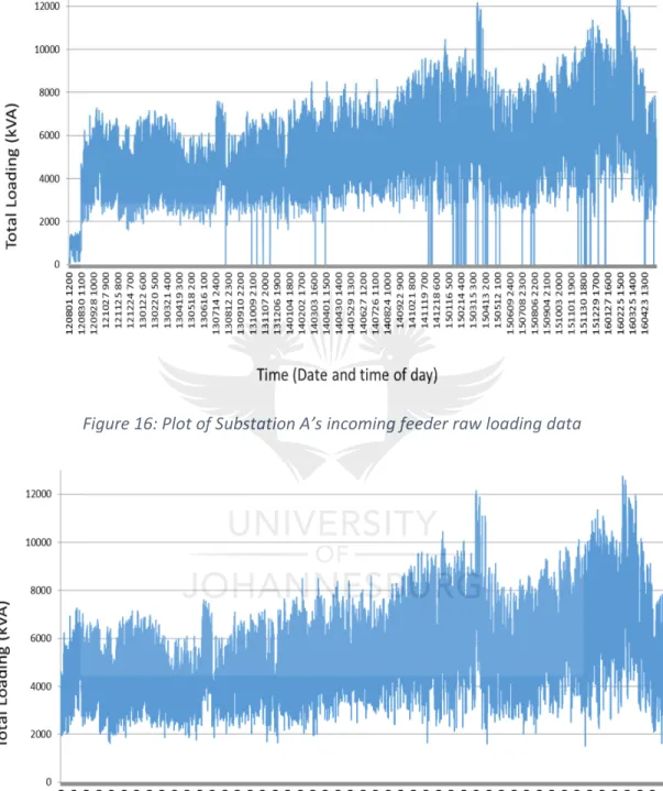 Figure 17: Plot of Substation A’s incoming feeder cleaned-up loading data 