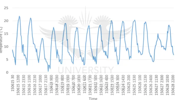 Figure 21: Two-week temperature profile for study location for the 15 th  to 28 th  June 2015 