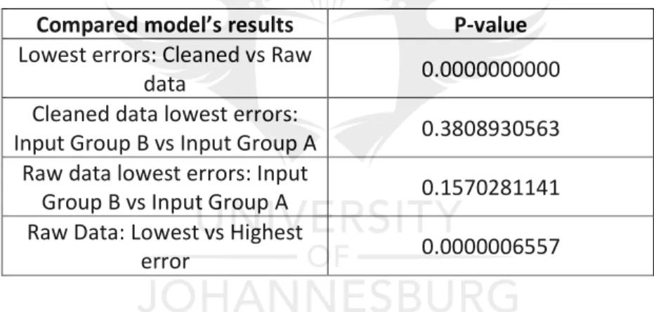 Table 4: ANFIS models’ load forecast t-test results for Substation A  Compared model’s results  P-value 