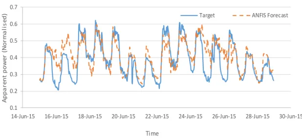 Figure 22: ANFIS lowest test error model’s two-week ahead load forecast vs target load 