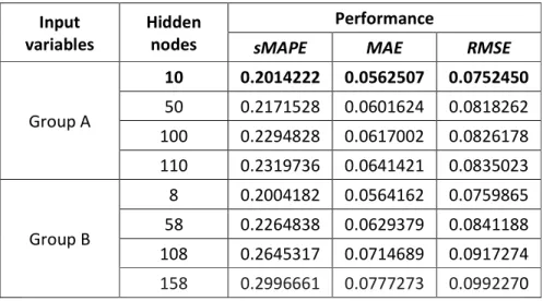 Table 6: OP-ELM models’ test errors with cleaned-up loading data 
