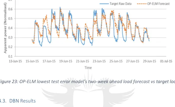 Figure 23: OP-ELM lowest test error model’s two-week ahead load forecast vs target load  