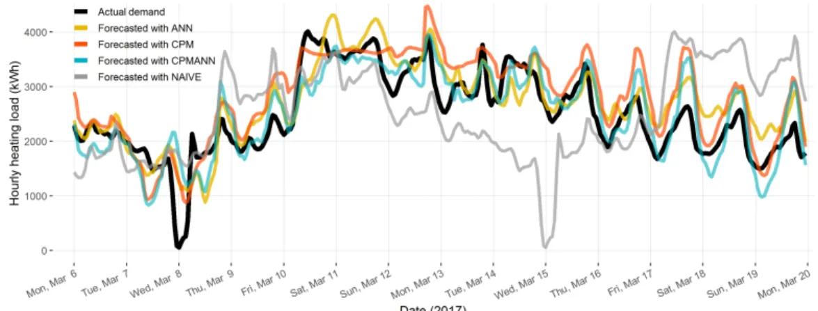 Figure 3 Comparing actual and forecasted heating load for building B2, performed 12 hours ahead