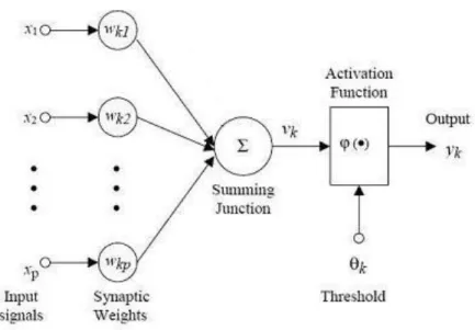 Fig 2.1 Model of an ANN                                                        