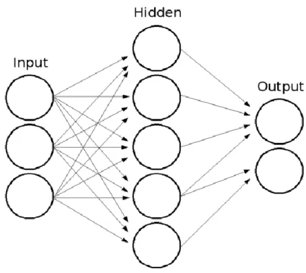 Fig 2.3 Multi-layer Feedforward Network 