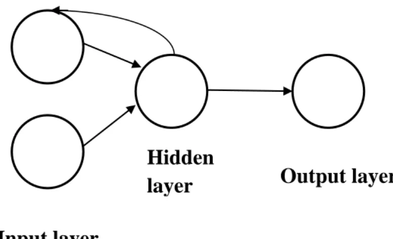 Fig 2.4 Recurrent Network  Input layer 