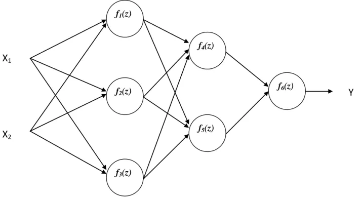 Fig 3.1 Three layer neural network with two inputs and single output f1(z) f2(z) f6(z) f5(z) f4(z) f3(z) X1 X2  Y 