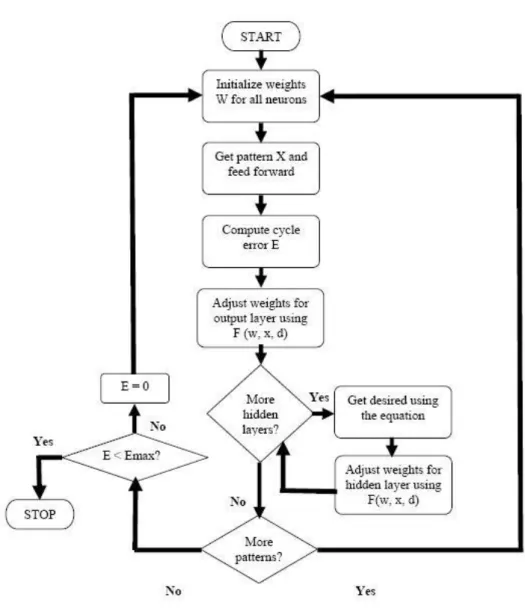 Fig 3.2 Flowchart showing working of BPA