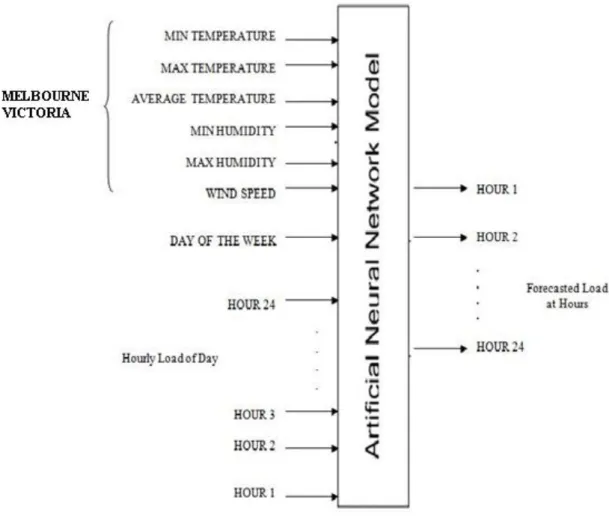 Fig 5.1 Input-Output Schematic for Load Forecasting. 