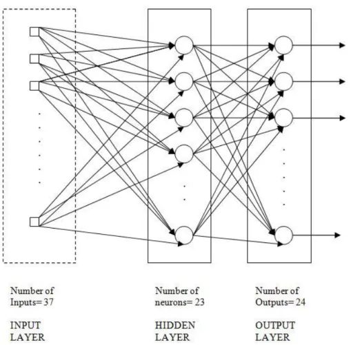 Fig 5.2 Network Structure for Load Forecasting 