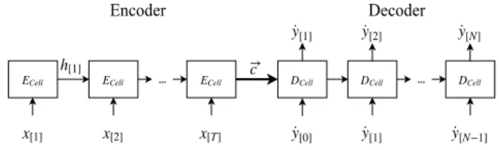 Figure 1. Sample passed through the RNN S2S network. Here, ~ c and ˙ y [0]