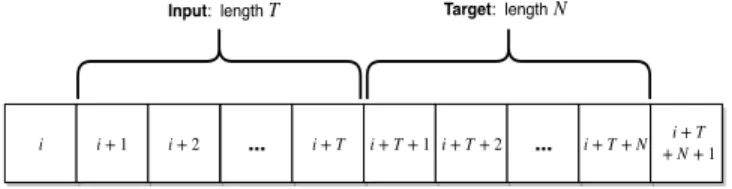 Figure 3. Training set sample generation. Input and target samples generated from random index i + 1 of the dataset.
