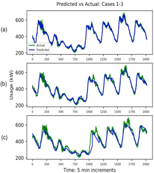 Figure 6. Predicted usage compared to actual, for the three cases: Hence, (a) represents case 1, (b) and (c) represent cases 2 and 3 respectively.