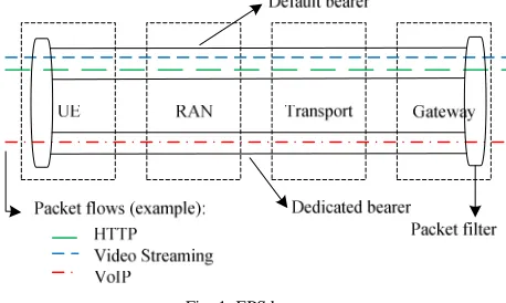 Fig. 1  EPS bearer 