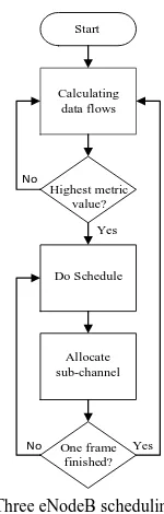 Fig. Three eNodeB scheduling process  