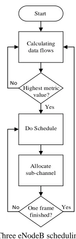 Fig. Three eNodeB scheduling process  