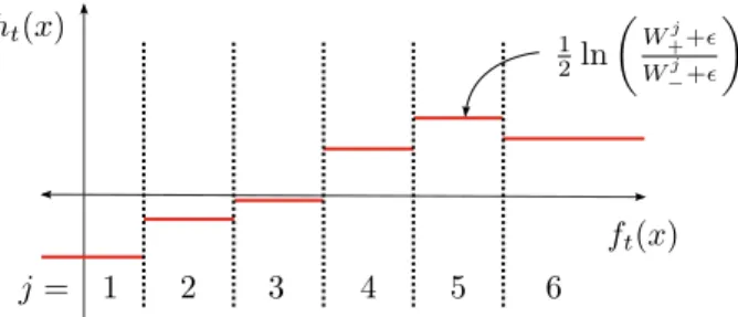 Figure 2.3: The domain-partitioning weak classifier, also known as RealBoost weak classifier.