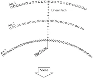 Figure 3.2: Visualisation of viewpoints per categories in DTU Robot dataset [1].