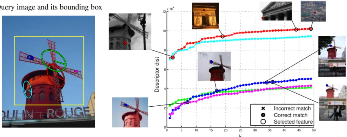 Figure 4.3: Example of 50-Nearest neighbours in Paris dataset for selected five local image features.