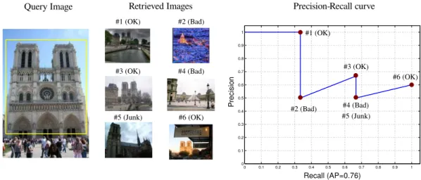 Figure 4.5: An example of mAP calculation for retrieved list of 6 images. The images labelled as Junk (e.g.te bottom left image in the middle column) are ignored and do not influence the precision nor the recall value.