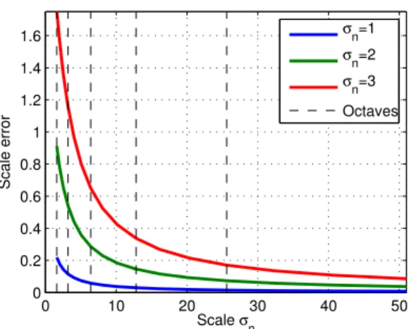 Figure 5.1: Scale errors for features detected in Guassian scale-space for different nominal image scale σ n .