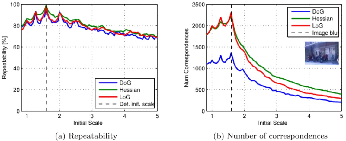 Figure 5.3: Repeatability between frames detected in image boat with σ 0 = 1.6 and frames detected with different values of initial scale σ 0 (x-axis).