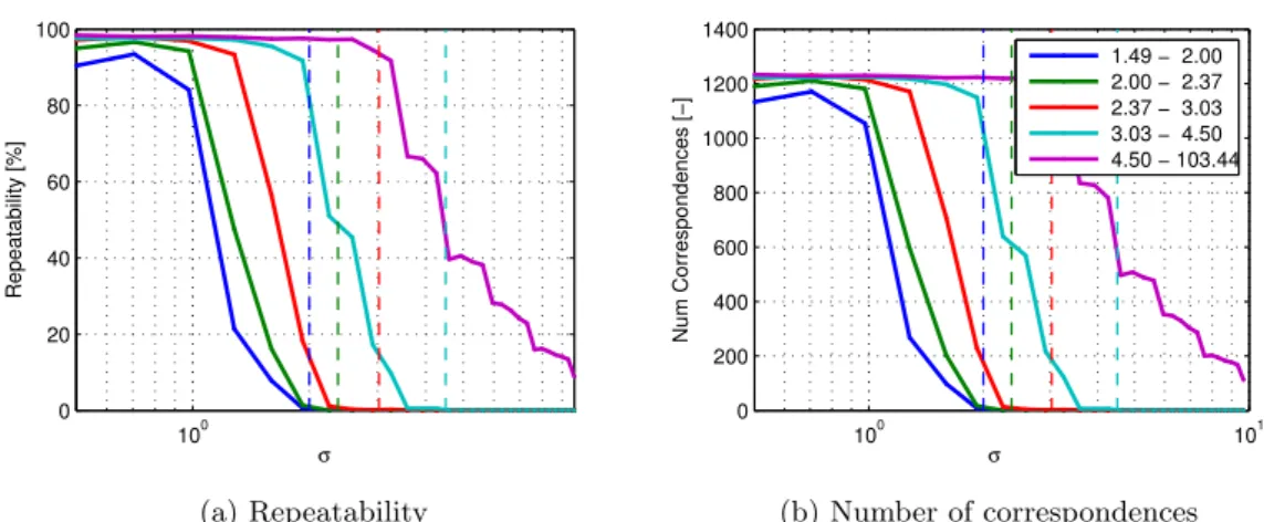 Figure 5.6: Repeatability of CMP Hessian detector with scale space built with Algorithm 4