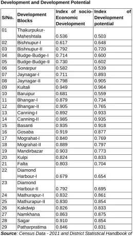 Table 1: Block-wise Indices of Development and Development Potential  