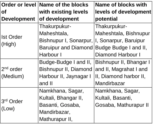 Table 2: Categorization of Blocks according to socio-economic Development and Development levels  