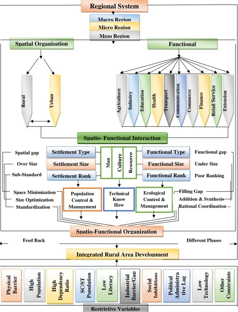 Figure 2: An Integrated Rural Area Development Model  