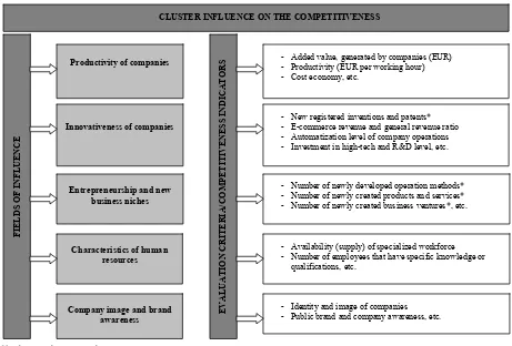 Figure 3. Principal evaluation model of cluster contribution to the competitiveness of companies (economy sectors) 