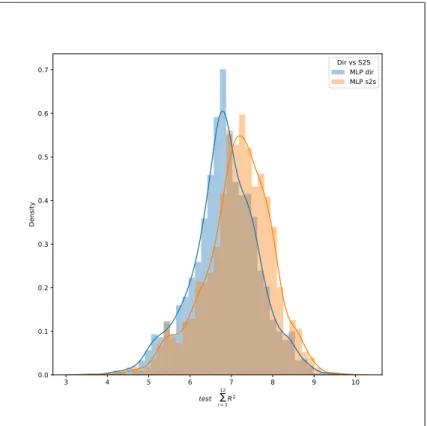 Figure 4. Probability distribution function comparison between MLP’s direct regression distribution and MLP (MLP seq2seq shows marginally better results).
