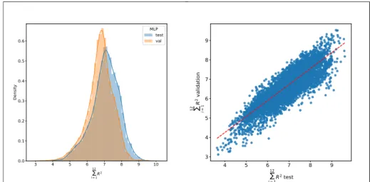 Figure 5. Distribution of the sum R 2 using MLP for the test and validation datasets and linear regression for both results.