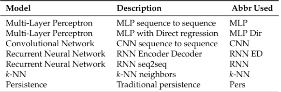Table 1. Models developed in the experiments with short description and abbreviation used in article.