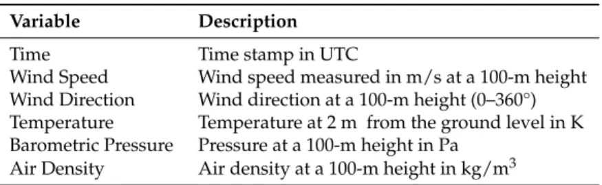 Table 2. Variables in an NREL wind dataset time step.