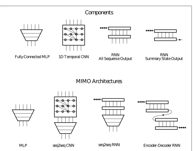 Figure 1. Multiple Input Multiple Output (MIMO or seq2seq) deep learning architectures’ testing.
