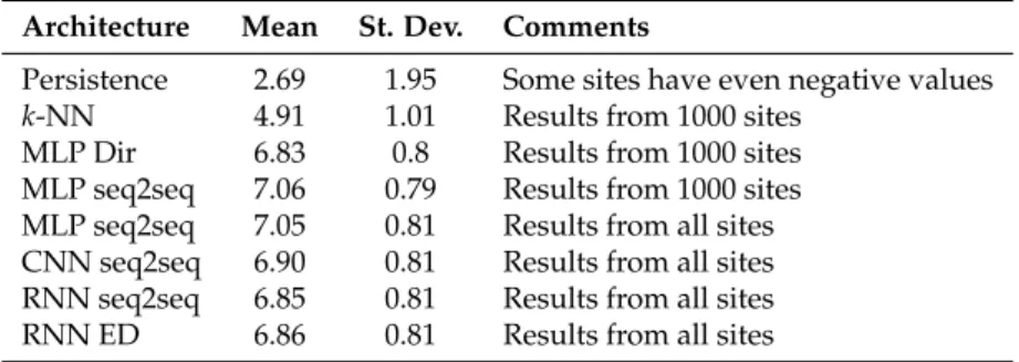 Table 3. Mean and standard deviation of each experiment probability distribution.