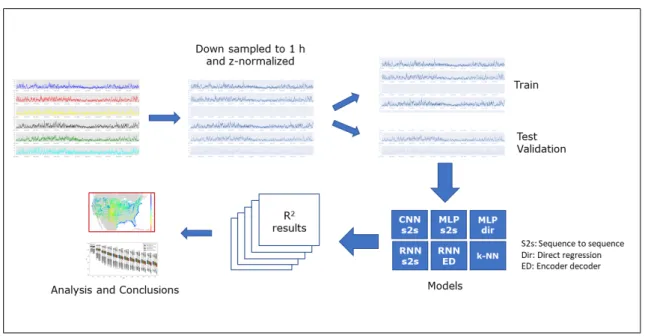 Figure 2. Prediction methodology used in this work.