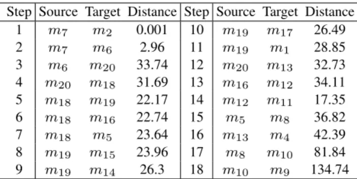 TABLE 4: Experiment Two: Chained Transfer Path Step Source Target Distance Step Source Target Distance