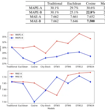 TABLE 6: Experiment 3: MAPE and MAE for initializations A and B, for each distance metrics