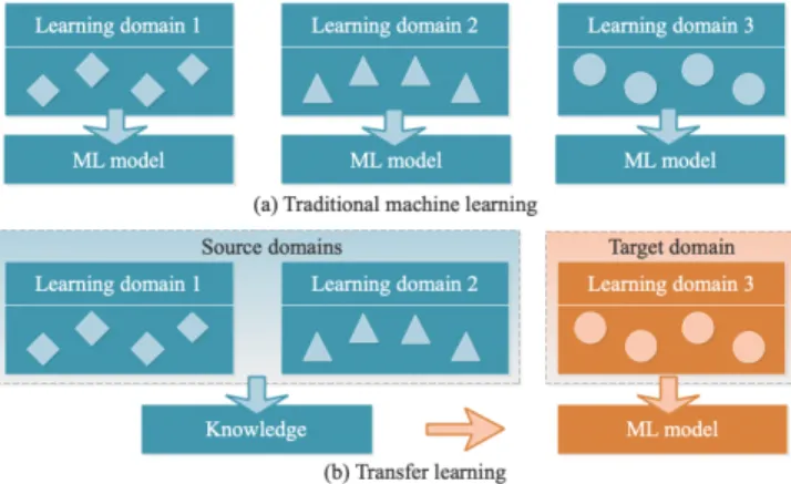 Fig. 1 illustrates the difference between traditional ma- ma-chine learning and transfer learning