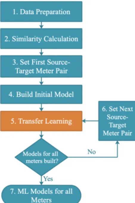 FIGURE 2: Similarity-Based Chained Transfer Learning (SBCTL).