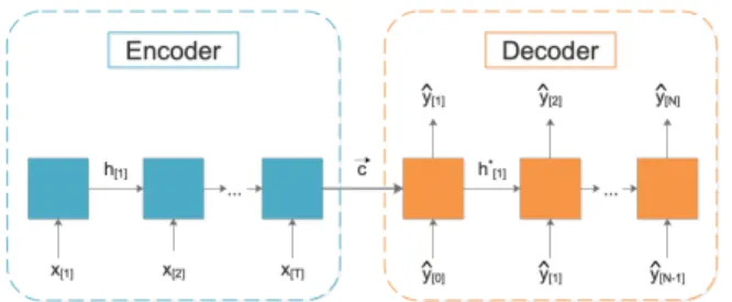FIGURE 3: Sequence-to-Sequence Recurrent Neural Net- Net-work.