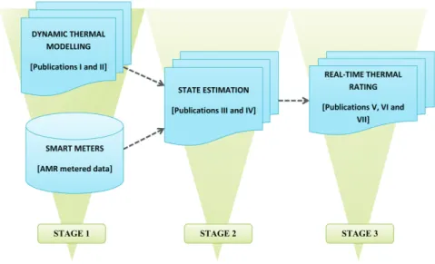 Fig. 1 Requirements for real-time operation and management of an active distribution network 