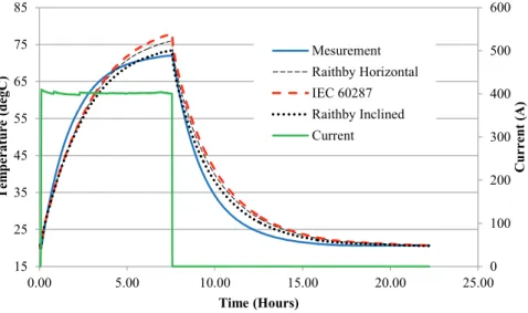 Fig. 13 Conductor surface temperature measurement and numerical simulations for containing  conduit inclined 10 degree, from horizontal with both ends opened