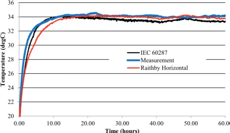 Fig. 15 Conductor surface temperature measurement and numerical simulation for horizontal  trough(rectangular concrete Fig