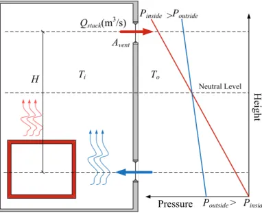 Fig. 17 The potential for flow due to pressure variation with height 